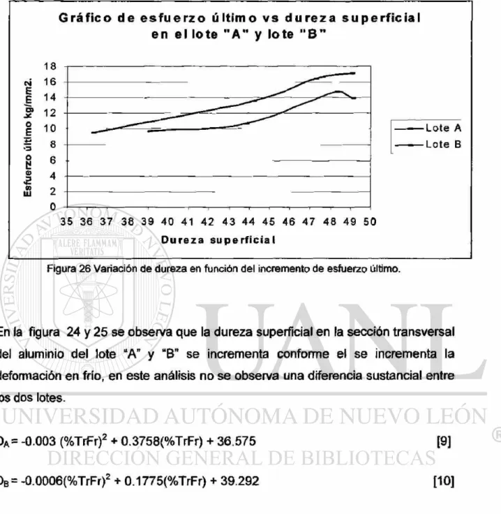 Figura 26 Variación de dureza en función del incremento de esfuerzo último. 