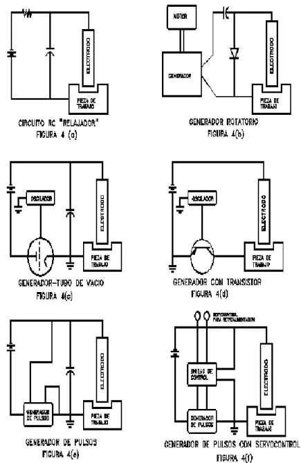 Figura 2.4. Los seis tipos básicos de fuentes de poder utilizadas en el proceso de  electroerosión [14]