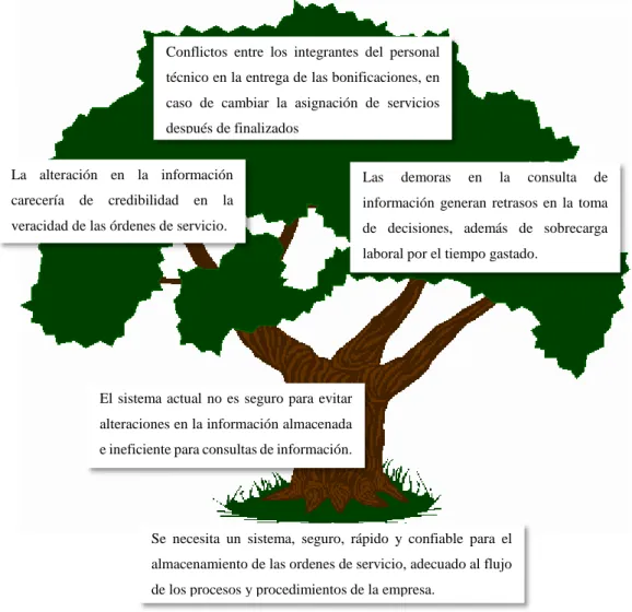 Ilustración 1: Árbol de problemas 