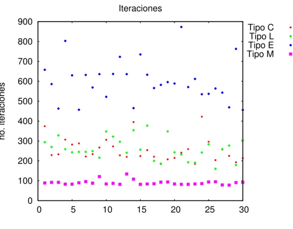 Figura 6.7: Iteraciones grafos