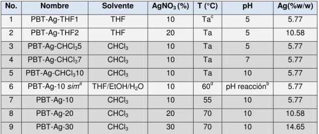 Tabla 2. Composiciones de las muestras de materiales nanocompósitos PBT/Ag 