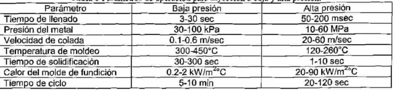 Tabla 5 Parámetros de operación para inyección a baja y alta presión. 