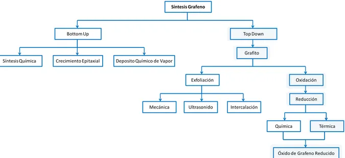 Figura 2. Diagrama de los principales métodos de síntesis de grafeno. 