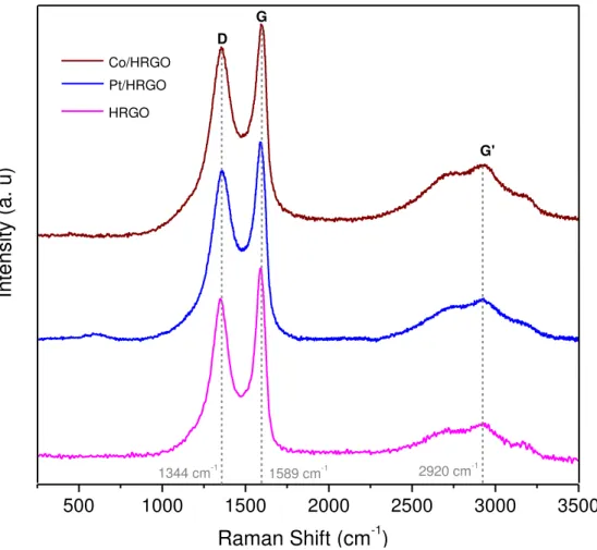 Figura  14. Espectros  Raman  correspondientes  a  los  nanocompósitos  de  nanopartículas de Pt y Co con HRGO