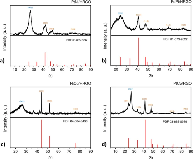Figura  20. Difractogramas  correspondientes  a  los  nanocompósitos  de  nanopartículas de a) PtNi, b) FePt, c) NiCo y d) PtCo con HRGO.
