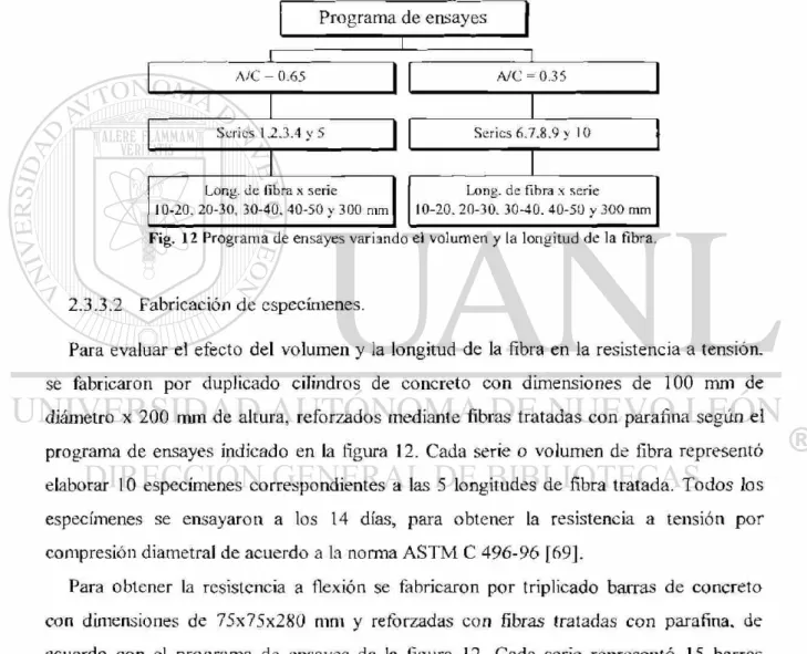 Fig. 12 Programa de ensayes variando el volumen y la longitud de la fibra. 