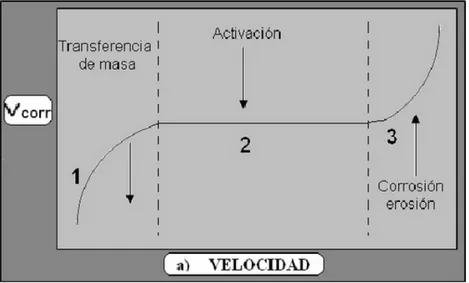 Figura 3.1 Relación entre la velocidad de fluido con la velocidad de corrosión.  3.2 ANÁLISIS QUÍMICO 