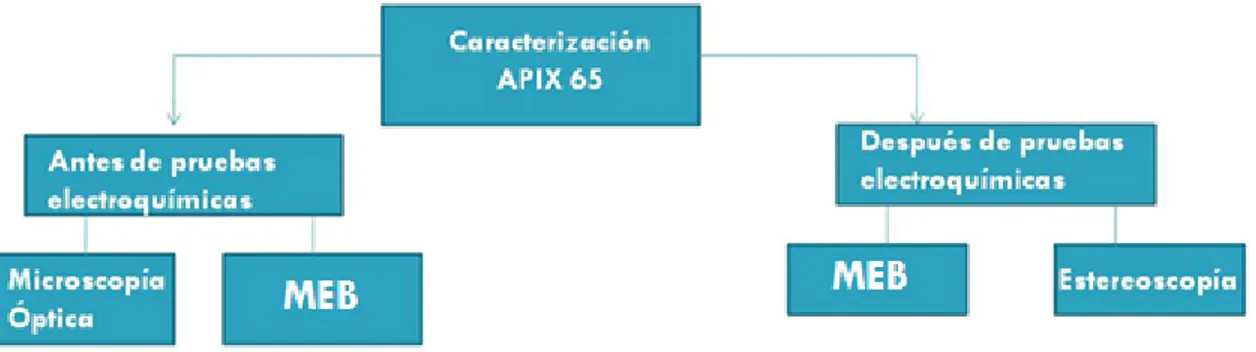 Figura 3.8 Representación esquemática del diseño de experimentación para la  caracterización del acero API5L X65