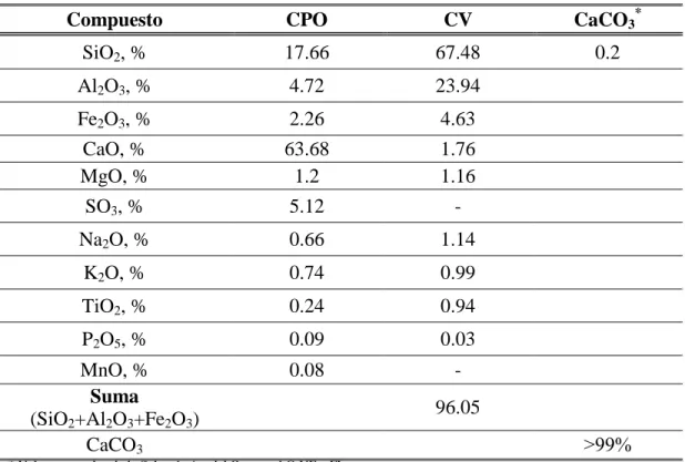 Tabla 6.3 - Composición química de los materiales cementantes y micro-polvo de carbonato de calcio 