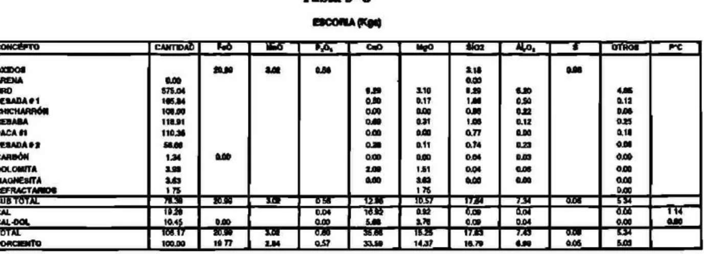 Tabla  5 - 6  BCONAfKM 