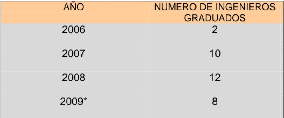 Cuadro 1. Número de egresados del CEAD. 