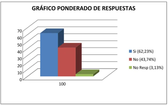 GRÁFICO PONDERADO DE RESPUESTAS 