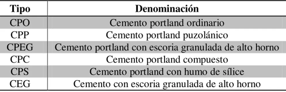 Tabla 2.- Clasificación cemento portland norma NMX-C-414-ONNCCE 