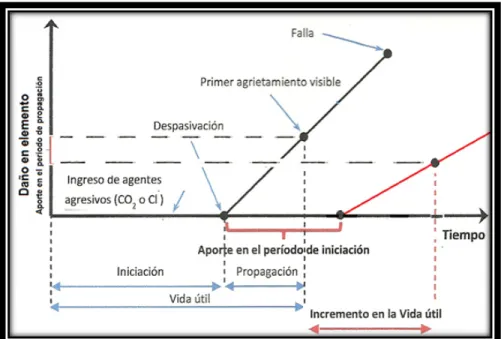 Figura 6.  Aporte en el periodo de iniciación y propagación del uso de recubrimientos  sobre la superficie del acero de refuerzo