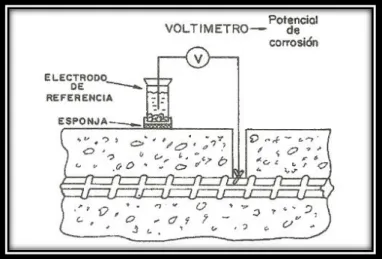 Figura 11.  Esquema de medida del potencial de corrosión de la armadura   [Garcés et. al., 2004]