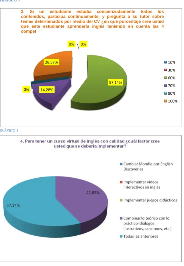 GRÁFICO 3  0% 0% 57,14% 14,28%0% 28,57%
