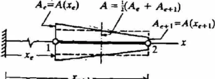 Figura 3.6. Aproximación de un elemento con sección transversal variable linealmente 