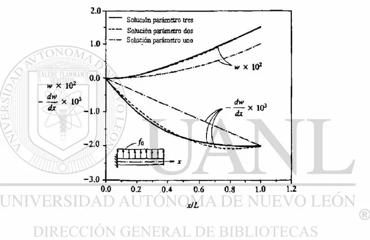 Fig. 2.3 Comparación de la solución Rayleigh-Ritz con la solución exacta de una viga en 