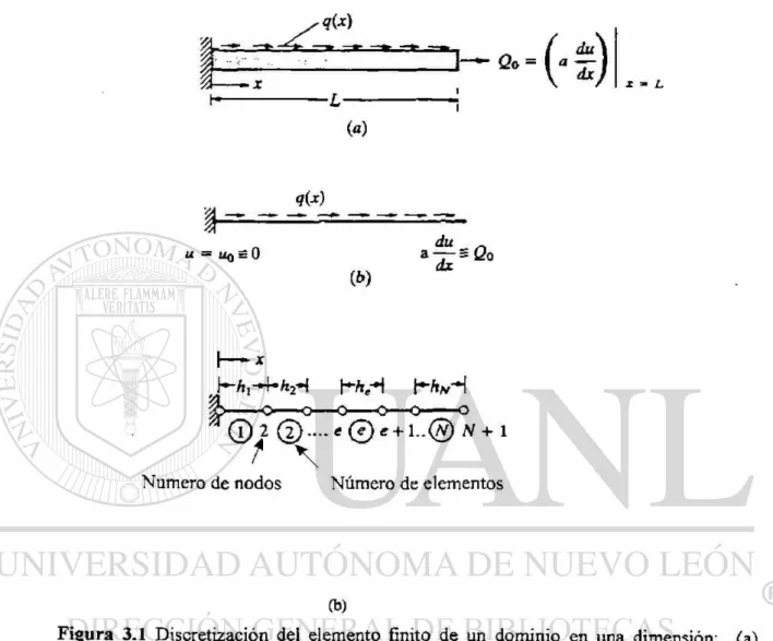 Figura 3.1 Discretización del elemento finito de un dominio en una dimensión:  problema físico; (b) idealización matemática; (c) discretización del elemento finito