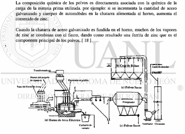 Figura 1.11. Proceso de generación de los polvos en Hornos Eléctricos Arco (HEA). 