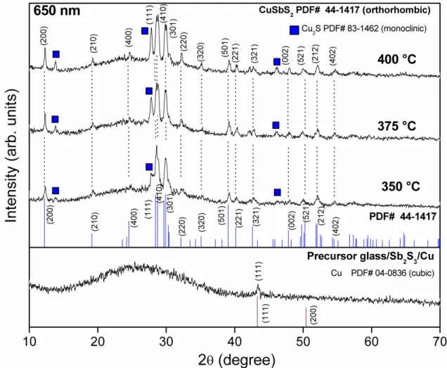 Figure 5.1 XRD patterns for as-deposited glass/Sb 2 S 3 /Cu and multilayers glass/Sb 2 S 3 /Cu 
