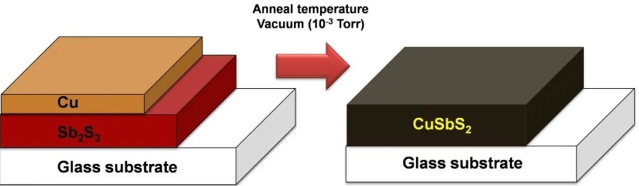Figure 4.1Stack layers of Glass/Sb 2 S 3 /Cu to produce after heating CuSbS 2