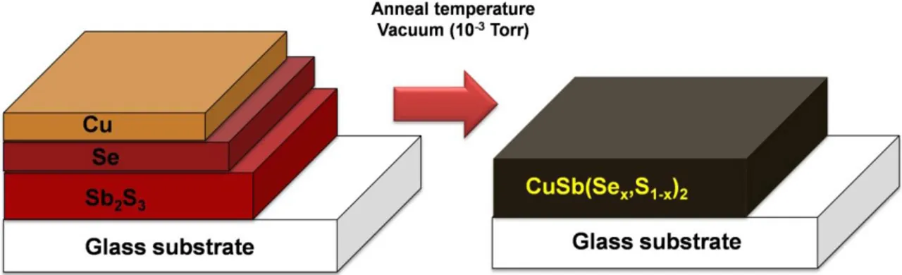 Figure 4.2Stack layers of Glass/Sb 2 S 3 /Se/Cu to produce after heating CuSb(Se x ,S 1-x ) 2