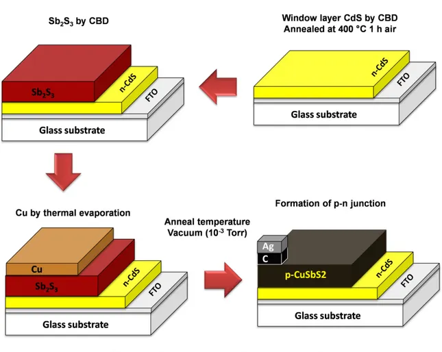 Figure 4.3Fabrication of superstrate p-n configuration of  glass/SnO 2 :F/(n)CdS/(p)CuSbS 2 /C/Ag 