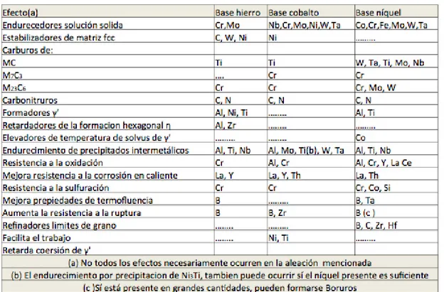 Tabla 2. Papel de los elementos de aleación en las superaleaciones[21] 