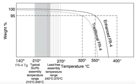 Figure 2.16: Decomposition temperature chart for different FR-4 types The traditional FR-4 with 140 o C of Tg material has a decomposition 