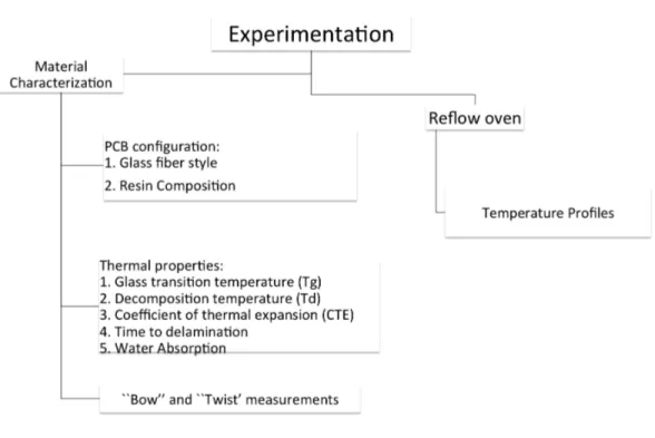 Figure 5.1: Experimental procedure