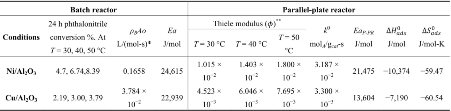 Table 2. Kinetics and mass transfer parameters. 