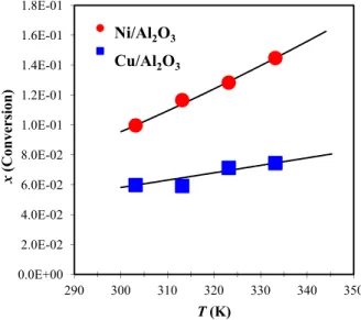 Figure 7. Conversion fraction at 24 h as a function of the temperature for a parallel-plate  reactor for both metals supported on alumina powder adhered to the plates