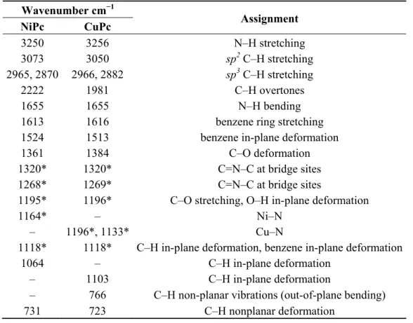 Table 3. Assignments of the FT-IR characteristic peaks of the NiPc and CuPC products.  Wavenumber cm −1 Assignment  NiPc CuPc  3250 3256  N–H  stretching  3073 3050  sp 2  C–H stretching  2965, 2870  2966, 2882  sp 3  C–H stretching  2222 1981  C–H  overto