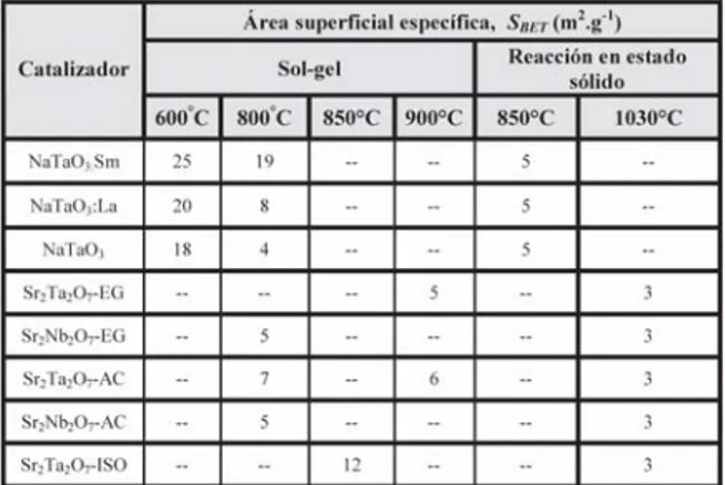 Tabla III. Valores de Eg de las perovskitas simples y dobles laminares preparadas por sol-gel y reacción en estado sólido.