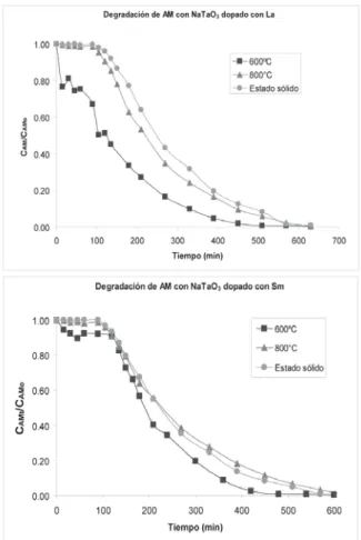 Fig. 8. Modelo cinético para la reacción de degradación de AM, utilizando como fotocatalizador al NaTaO 3 :La preparado por sol gel  (600°C) y estado sólido (850°C).