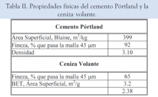 Tabla I. Composición química del cemento Pórtland y ceniza volante, % en masa.