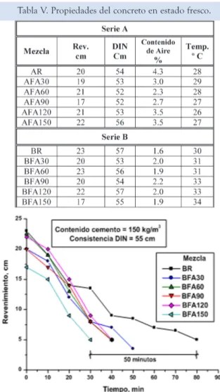 Tabla VII. Desarrollo de resistencia a la compresión para concretos de series A y B.