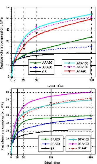 Fig. 2. Desarrollo de resistencia a la compresión para concretos de las series A y B.