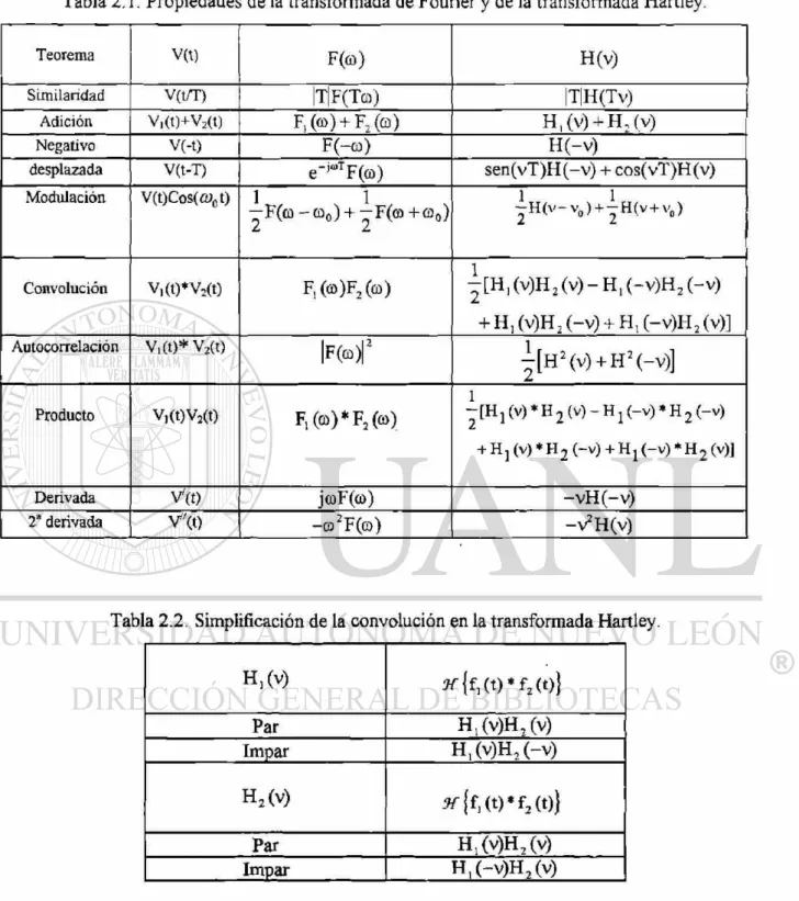 Tabla 2.1. Propiedades de la transformada de Fourier y de la transformada Hartley. 