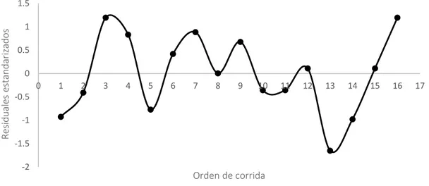 Figura 3 Gráfico residuales estandarizados contra el orden de la corrida. 