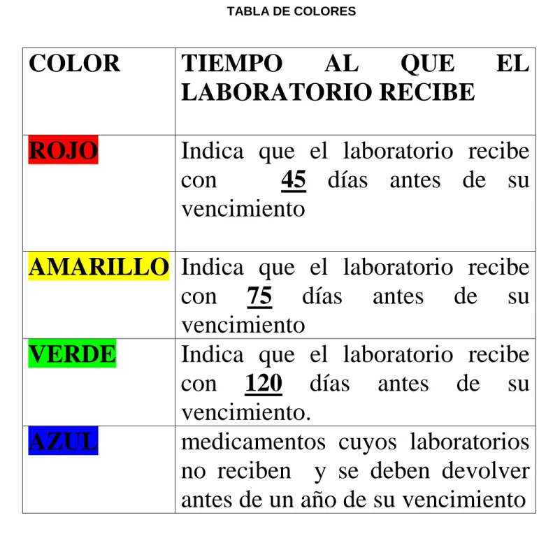 Implementación del sistema de semaforización en la farmacia Pasteur ...