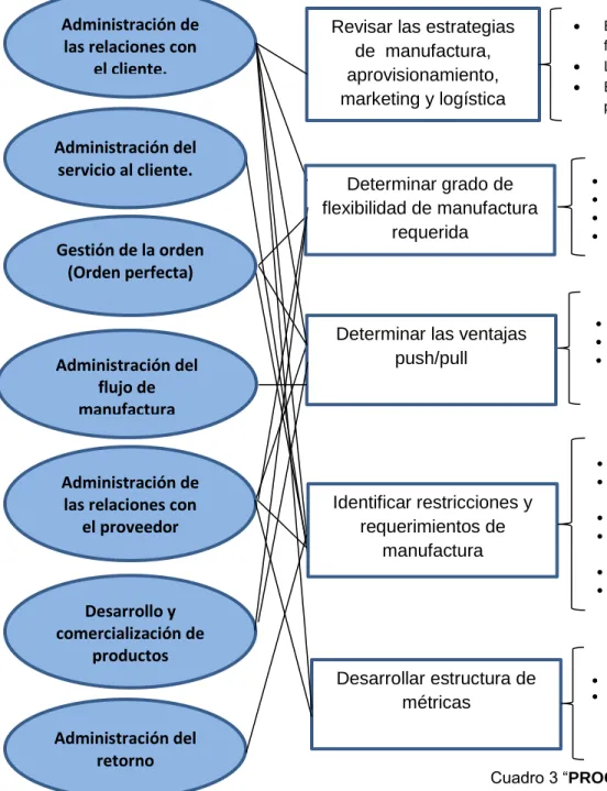 Cuadro 3 “PROCESO ESTRATEGICO” 