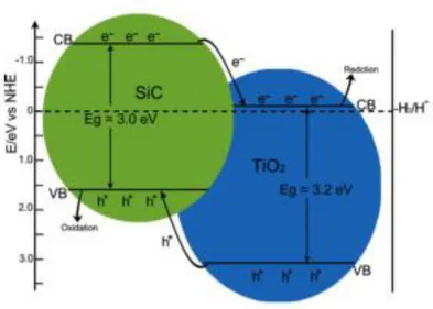 Figura 6. Diagrama de la transferencia de carga del SiC-TiO 2 .  