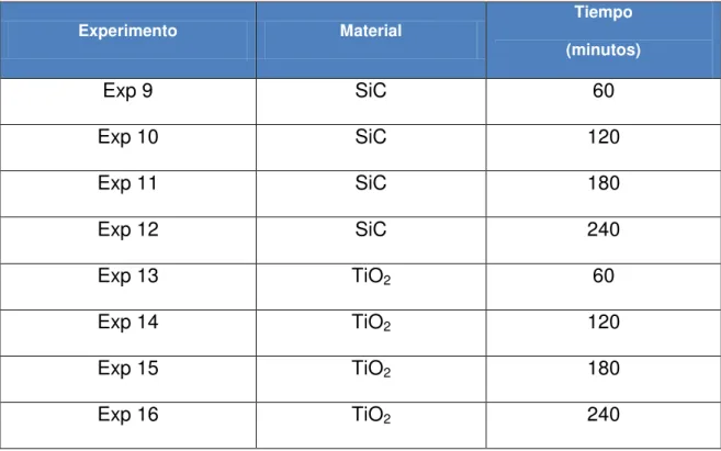 Tabla 4. Experimentos para determinar la tasa de crecimiento de películas    