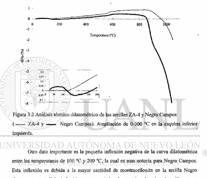 Figura 3.2 Análisis térmico dilatométrico de las arcillas ZA-4 y Negro Campos 
