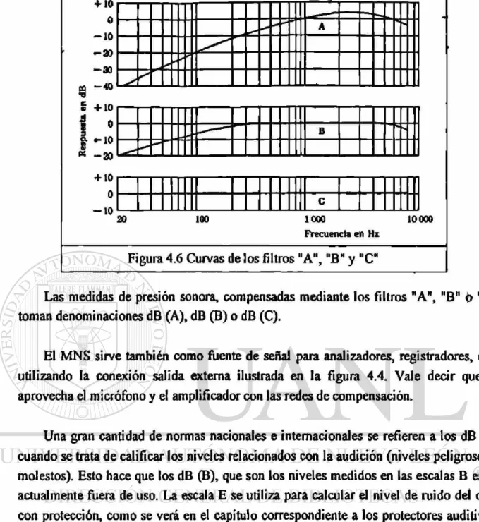 Figura 4.6 Curvas de los filtros &#34;A&#34;, &#34;B&#34; y &#34;C* 