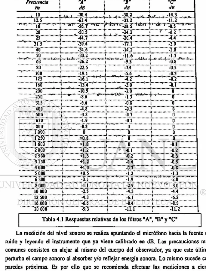 Tabla 4.1 Respuestas relativas de los filtros   H A \ &#34;B&#34; y &#34;C&#34; 