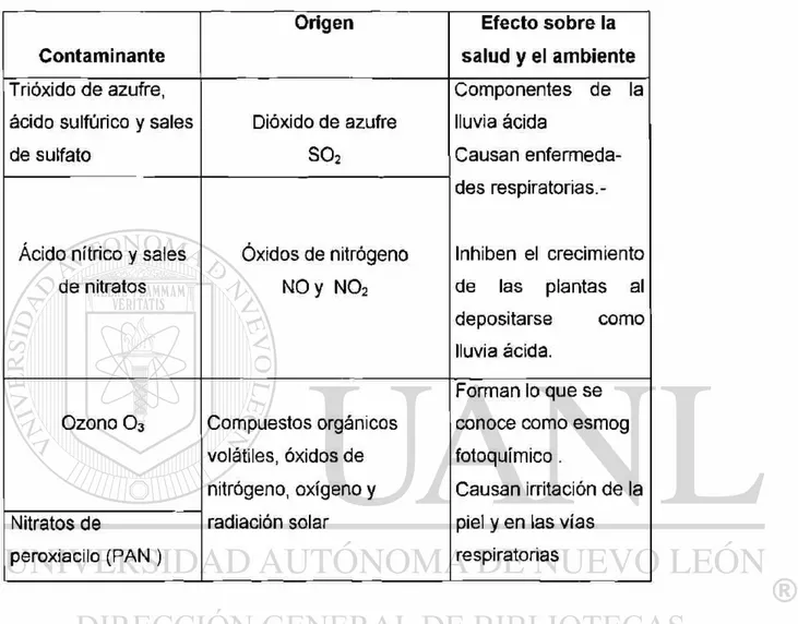 TABLA 5 Principales contaminantes secundarios, origen y efectos sobre el  ambiente. 