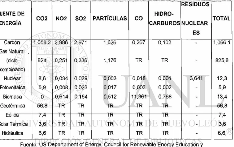 TABLA 6-COMPARACIÓN DEL IMPACTO AMBIENTAL DE LAS DIFERENTES  F O R M A S DE PRODUCIR ELECTRICIDAD (en Toneladas por  G W h 